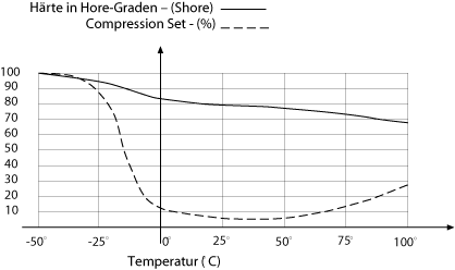 Temperatureinfluss auf einen O-Ring aus NBR-Mischung
