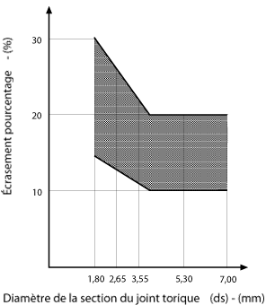 Étanchéité statique