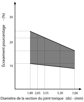 Étanchéité dynamique