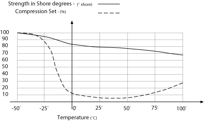 Temperature on an O-Ring with an NBR compound