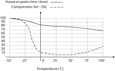 Efecto de la temperatura sobre un O-Ring con mezcla NBR