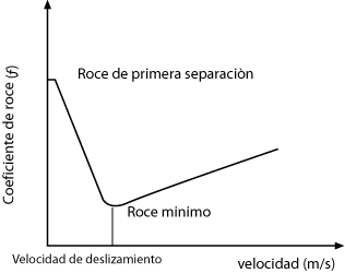 Avance indicativo del coeficiente de roce en relación con la velocidad de movimiento