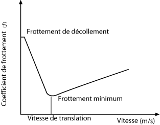 Cours indicatif du coefficient de frottement par rapport à la vitesse de mouvement