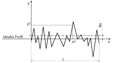 Robustheit des O-Rings