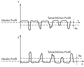 O-Ringe Dichtung