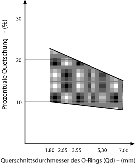 Prozentsatz der Abflachung