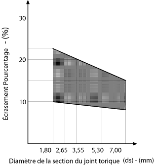 Pourcentage d'aplatissement