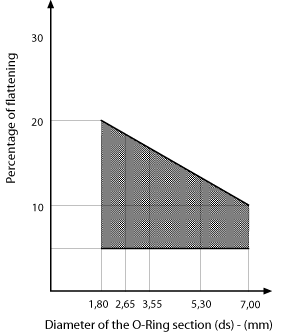 Flattening of the circumference