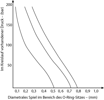 Extrusionsschutzringe