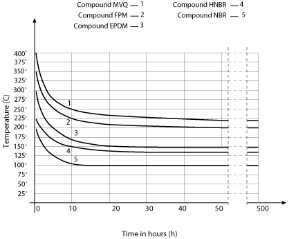 O-Ring exercise in extreme conditions